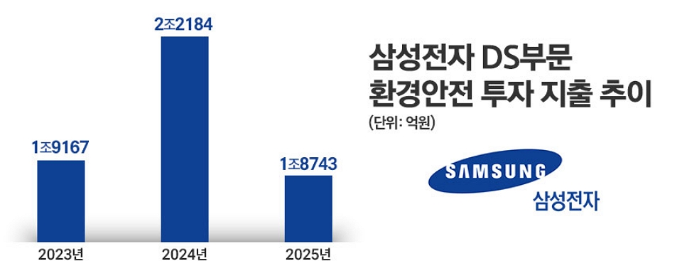 삼성전자가 지난해 반도체 부문 환경안전 투자를 전년 대비 3000억원 이상 감축한 것으로 나타났다.