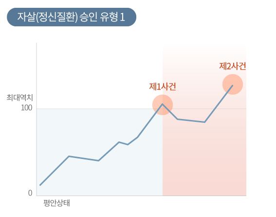 자살산재 정신질환산재 인정받는 방법