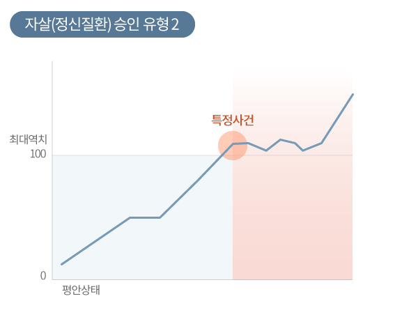 자살산재전문변호사가 말하는 자살산재 및 정신질환산재 유형