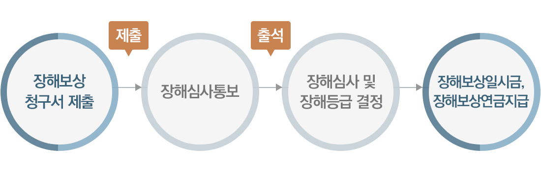 산재장해등급결정 절차