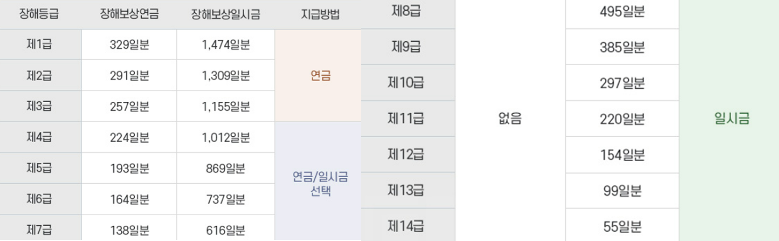 산재장해등급재판정 급수별 보상액 차이