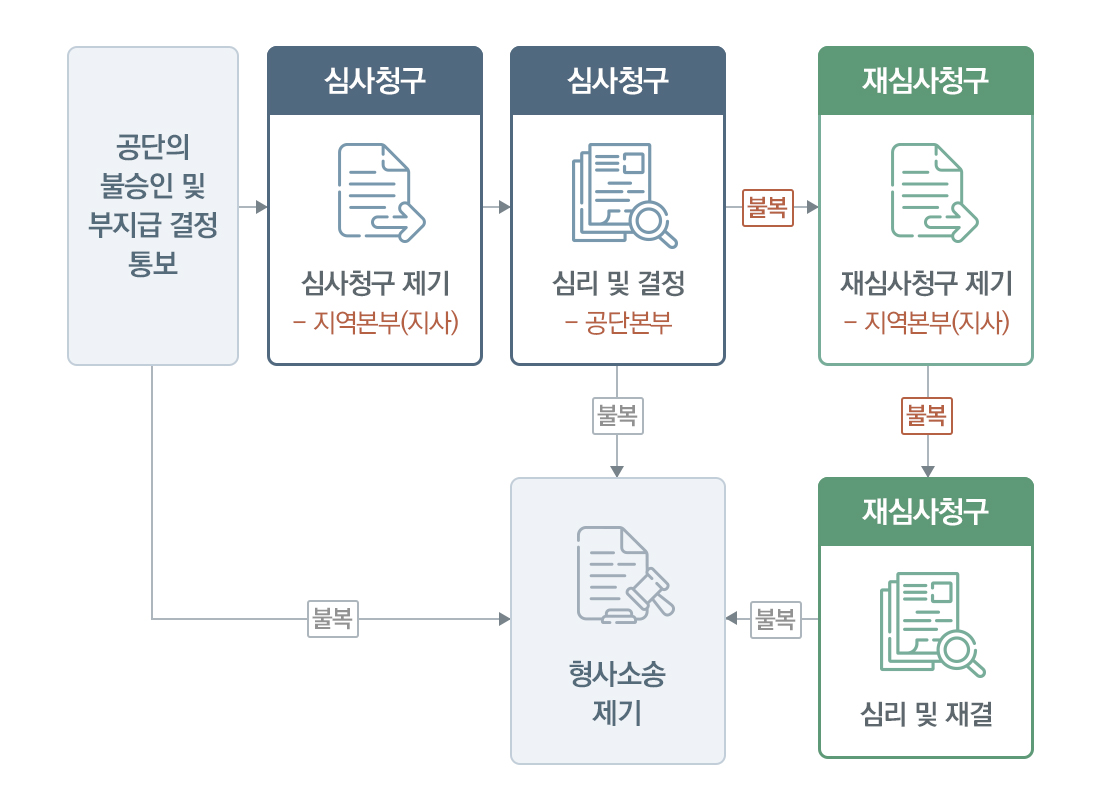 산재심사청구 산재재심사청구 산재이의신청 산재이의제기 진행 절차