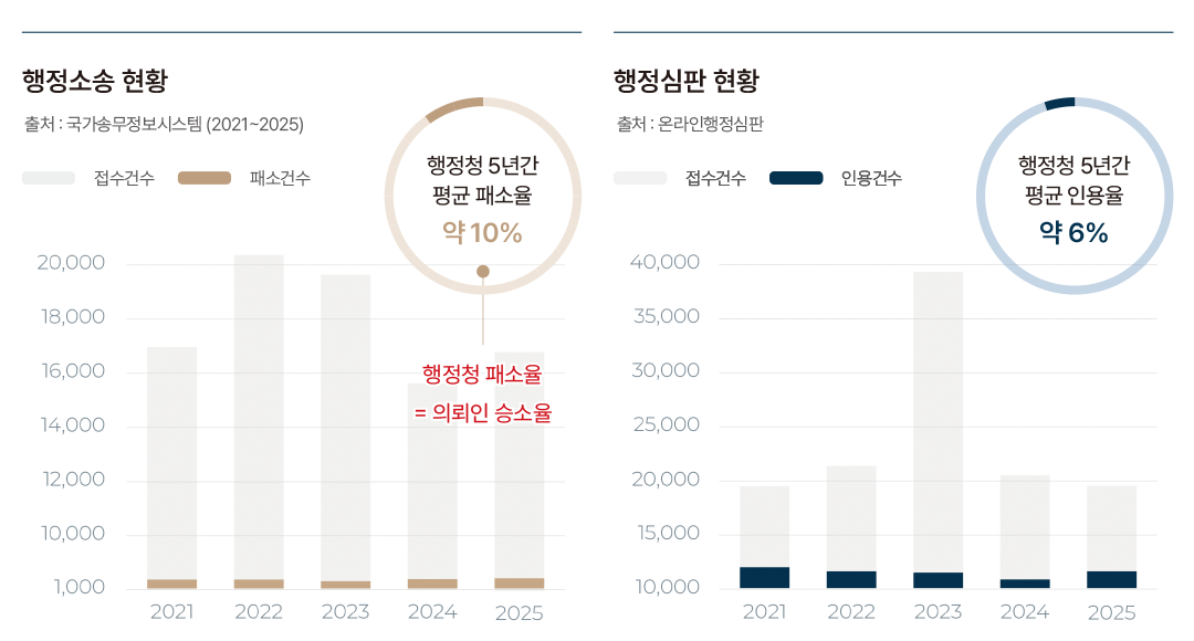 행정소송, 행정심판